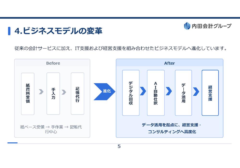 DXの進化ステップ