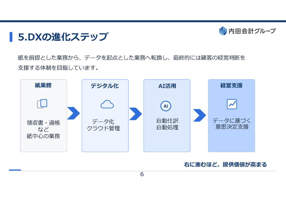 DX戦略